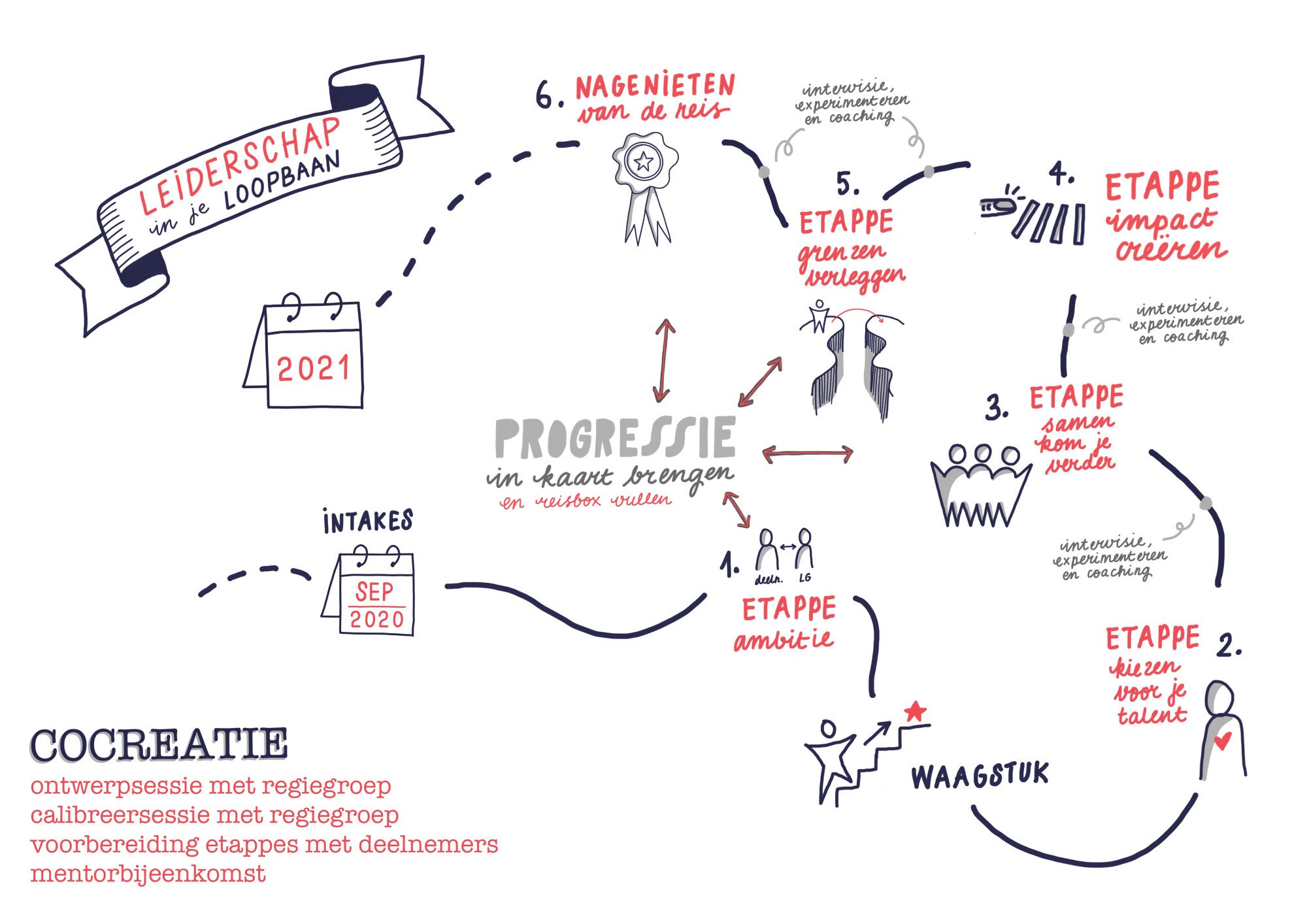 Visual tijdpad offerte waterschappen 2020